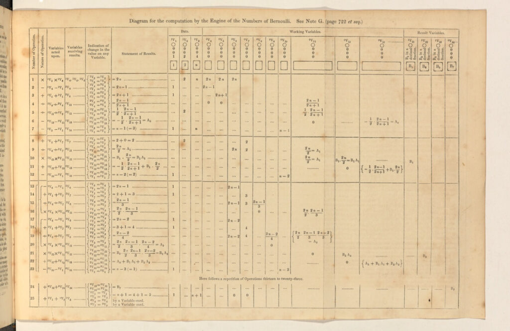 Imagem da nota G de Ada Lovelace, contendo o primeiro algoritmo da história. 